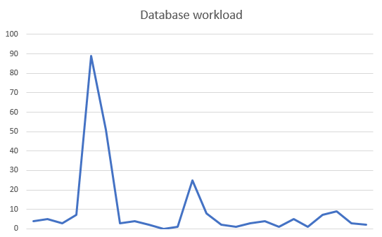 Azure SQL Database Workload