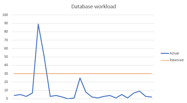 Azure SQL Database Workload