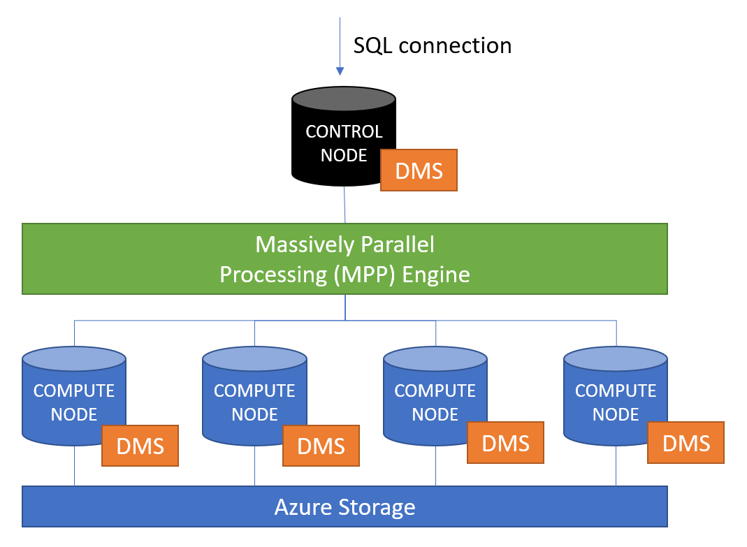 Azure Synapse Dedicated SQL Pool Architecture