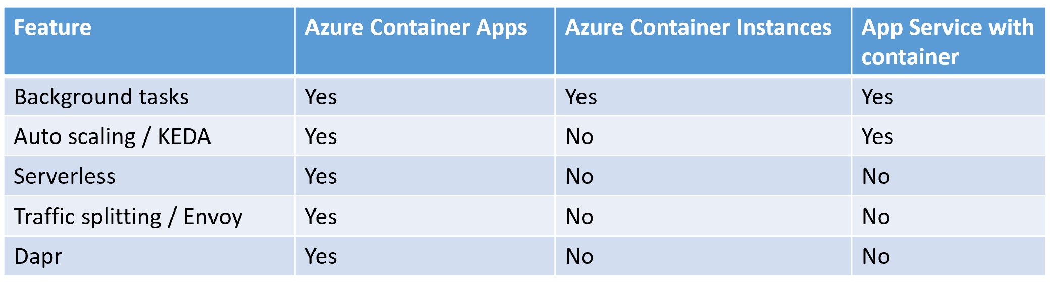 Azure Container App Comparison